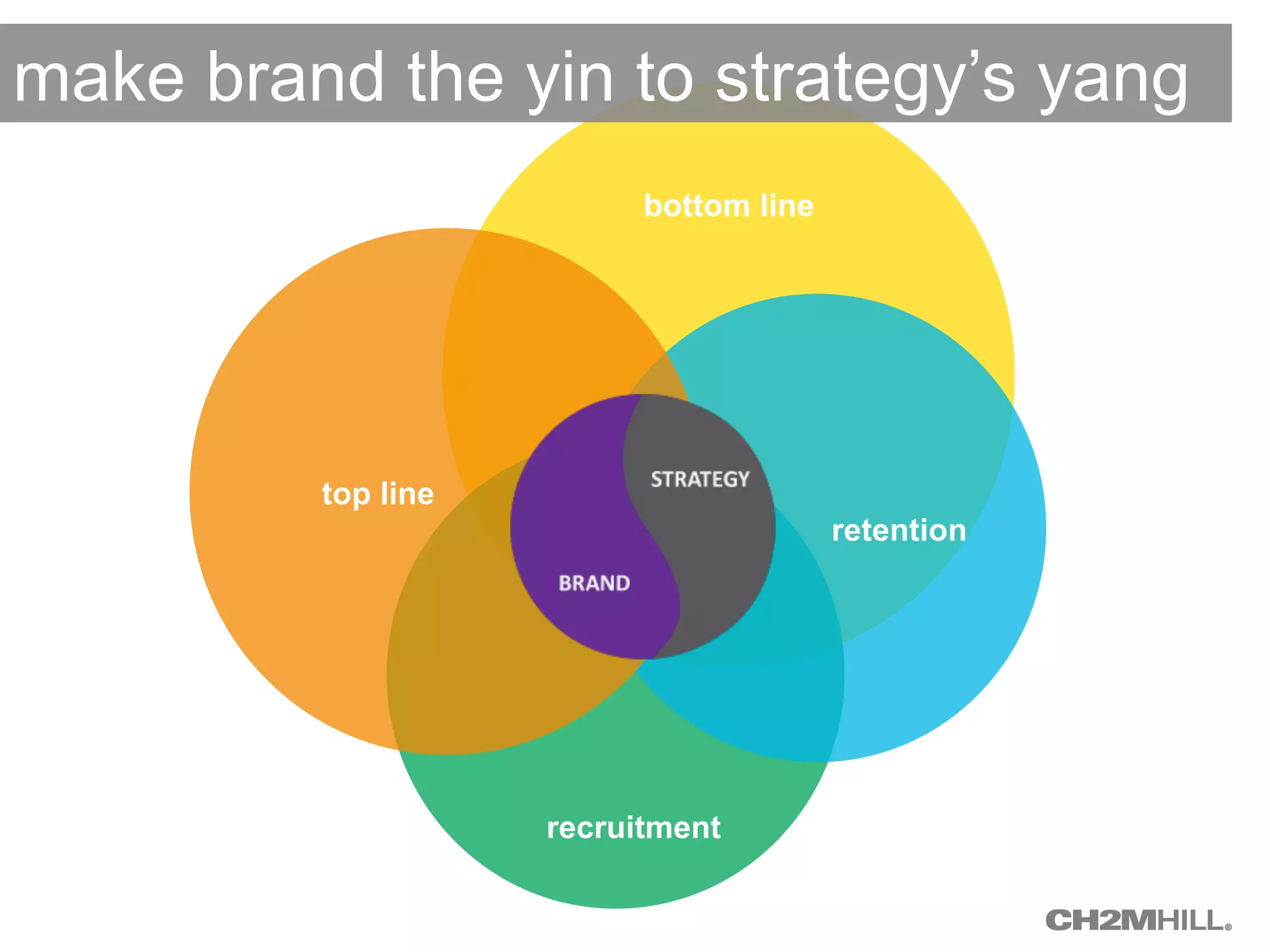 make brand the yin to strategy’s yang 
bottom line 
recruitment 
retention 
top line 
 