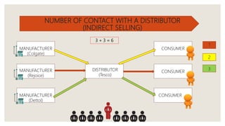 NUMBER OF CONTACT WITH A DISTRIBUTOR
(INDIRECT SELLING)
MANUFACTURER
(Colgate)
MANUFACTURER
(Rejoice)
MANUFACTURER
(Dettol)
CONSUMER
CONSUMER
CONSUMER
DISTRIBUTOR
(Tesco)
1
2
3
3 + 3 = 6
 