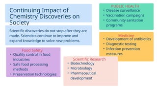 Continuing Impact of
Chemistry Discoveries on
Society
Scientific discoveries do not stop after they are
made. Scientists continue to improve and
expand knowledge to solve new problems.
• Disease surveillance
• Vaccination campaigns
• Community sanitation
programs
PUBLIC HEALTH
• Development of antibiotics
• Diagnostic testing
• Infection prevention
measures
Medicine
• Quality control in food
industries
• Safe food processing
methods
• Preservation technologies
Food Safety
• Biotechnology
• Microbiology
• Pharmaceutical
development
Scientific Research
 