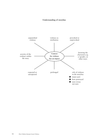 How Children Interpret Screen Violence54
Understanding of storyline
Context
for violence
has an impact
violence as
retribution
provoked or
unprovoked
unpunished
violence
severity of the
violence within
the story
knowing the
characters e.g.
a ‘goodie’, in
other ways
expected or
unexpected
prolonged role of violence
in the storyline
s major part
s how portrayed
s seen versus
not seen
 
