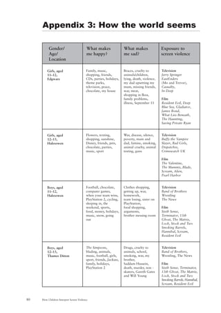 How Children Interpret Screen Violence80
Appendix 3: How the world seems
Gender/ What makes What makes Exposure to
Age/ me happy? me sad? screen violence
Location
Family, music,
shopping, friends,
CDs, parties, holidays,
theme parks,
television, peace,
chocolate, my house
Flowers, texting,
shopping, sunshine,
Disney, friends, pets,
chocolate, parties,
music, sport
Football, chocolate,
computer games,
when your team wins,
PlayStation 2, cycling,
sleeping in, the
weekend, sports,
food, money, holidays,
music, snow, going
out
The Simpsons,
blading, animals,
music, football, girls,
sport, friends, Jackass,
family, holidays,
PlayStation 2
Braces, cruelty to
animals/children,
lying, death, violence,
my dad upsetting my
mum, missing friends,
war, meat,
shopping in Ikea,
family problems,
illness, September 11
War, disease, silence,
poverty, mum and
dad, famine, smoking,
animal cruelty, animal
testing, guns
Clothes shopping,
getting up, war,
homework,
team losing, sister on
PlayStation,
food shopping,
arguments,
brother messing room
Drugs, cruelty to
animals, school,
smoking, war, my
brother,
Saddam Hussein,
death, murder, non -
skaters, Gareth Gates
and Will Young
Television
Jerry Springer
EastEnders
(Mo and Trevor),
Casualty,
In Deep
Film
Resident Evil, Deep
Blue Sea, Gladiator,
James Bond,
What Lies Beneath,
The Haunting,
Saving Private Ryan
Television
Buffy the Vampire
Slayer, Bad Girls,
Dispatches,
Crimewatch UK
Film
The Valentine,
The Mummy, Blade,
Scream, Alien,
Pearl Harbor
Television
Band of Brothers
Wrestling
The News
Film
Sixth Sense,
Terminator, 13th
Ghost, The Matrix,
Lock, Stock and Two
Smoking Barrels,
Hannibal, Scream,
Resident Evil
Television
Band of Brothers,
Wrestling, The News
Film
Sixth Sense, Terminator,
13th Ghost, The Matrix,
Lock, Stock and Two
Smoking Barrels, Hannibal,
Scream, Resident Evil
Girls, aged
11–12,
Edgware
Girls, aged
12–13,
Halesowen
Boys, aged
11–12,
Halesowen
Boys, aged
12–13,
Thames Ditton
 