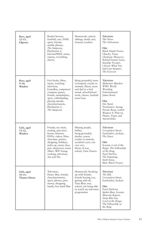 81How Children Interpret Screen Violence
Rachel Stevens,
football, cars, FHM,
sport, friends,
mobile phones,
The Simpsons,
PlayStation 2,
Internet/MSN, music,
cinema, everything
electric
Fact books, films,
music, watching
television,
GameBoy, computers/
computer games,
friends, animals/pets,
sport, rollerblading,
playing outside,
chocolate/sweets,
PlayStation 2,
The Simpsons
Friends, my mum,
reading, pop stars,
horses, Internet,
DVDs, videos, films,
chocolate, parties,
shopping, holidays,
make-up, sunny days,
pets, sleepovers, music
(Blue), Will Young,
cooking, television,
Ant and Dec
Television,
Dance Mat, friends,
chocolate/sweets,
sport, phones, pets,
money, shopping,
family, boy band Blue
Homework, school,
siblings, death, war,
Arsenal, teachers
Being grounded, mum
in hospital, cruelty to
animals, illness, mum
and dad in a bad
mood, school/school
work, chores, football
team loses
Missing people,
bullies,
being grounded,
deaths, cancer,
cruelty to animals,
accidents (cars, run
over etc),
threat of war,
school, Twin Towers
Homework, breaking
up with friends,
friends hurting you,
getting told off,
Tony Blair, war,
school, not being able
to watch my television
programmes
Television
The News
The Osbournes
Film
Black Hawk Down,
Chucky, Texas
Chainsaw Massacre,
Behind Enemy Lines,
Starship Trooper,
I Know What You
Did Last Summer,
The Exorcist
Television
Midsomer Murders
WWE World
Wrestling
Entertainment
James Bond
Film
Die Hard,
Terminator, Saving
Private Ryan, Lethal
Weapon 4, Platoon,
Planes, Trains and
Automobiles
Television
Coronation Street,
EastEnders, Jackass,
The News
Film
Scream, Lord of the
Rings: The Fellowship
of the Ring,
Pearl Harbor,
The Haunting,
Sixth Sense,
Blair Witch Project
Television
The Bill,
Coronation Street,
EastEnders, Jackass
Film
Pearl Harbour,
Spider-Man, Scream,
Minority Report,
Deep Blue Sea,
Lord of the Rings:
The Fellowship of
the Ring
Boys, aged
12–13,
Edgware
Boys, aged
9–10,
Windsor
Girls, aged
11–12,
Windsor
Girls, aged
10–11,
Thames Ditton
 