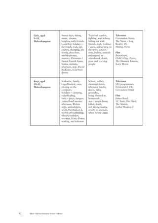 How Children Interpret Screen Violence82
Sunny days, skiing,
music, cinema,
laughing with friends,
GameBoy, holidays –
the beach, make-up,
clothes, shopping, my
family, chocolate,
mobile phones,
internet, Christmas /
Easter, Gareth Gates,
books, animals,
television, pop, David
Beckham, roast beef
dinner
Scalextric, family,
Lego/Bionicle, cars,
playing on the
computer,
holidays – camping,
rollerblading,
food – pizza, burgers,
James Bond movies,
television, Wolves
win!, animals/pets,
sport, PlayStation 2,
mobile phone/texting,
bikes/scramblers,
scooters, Harry Potter,
reading, my bedroom
Train/rail crashes,
fighting, war in Iraq,
falling out with
friends, dark, violence
– guns, kidnapping on
the news, school –
tests, bullies, animals
endangered or
abandoned, death,
poor and starving
people
School, bullies,
cleaning/chores,
television breaks
down, being
grounded,
being shouted at,
homework,
war - people being
killed, death,
not having money,
cruelty to animals,
when people argue
Television
Coronation Street,
The News – Iraq,
Reality TV,
Hitting Home
Film
Braveheart,
Child’s Play, Zorro,
The Mummy Returns,
Scary Movie
Television
SAS programmes,
Crimewatch UK,
Coronation Street
Film
James Bond,
51st
State, Die Hard,
The Matrix,
Lethal Weapon 2
Girls, aged
9–10,
Wolverhampton
Boys, aged
10–11,
Wolverhampton
 