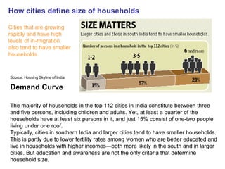 How cities define size of households

Cities that are growing
rapidly and have high
levels of in-migration
also tend to have smaller
households



Source: Housing Skyline of India

Demand Curve

The majority of households in the top 112 cities in India constitute between three
and five persons, including children and adults. Yet, at least a quarter of the
households have at least six persons in it, and just 15% consist of one-two people
living under one roof.
Typically, cities in southern India and larger cities tend to have smaller households.
This is partly due to lower fertility rates among women who are better educated and
live in households with higher incomes—both more likely in the south and in larger
cities. But education and awareness are not the only criteria that determine
household size.
 