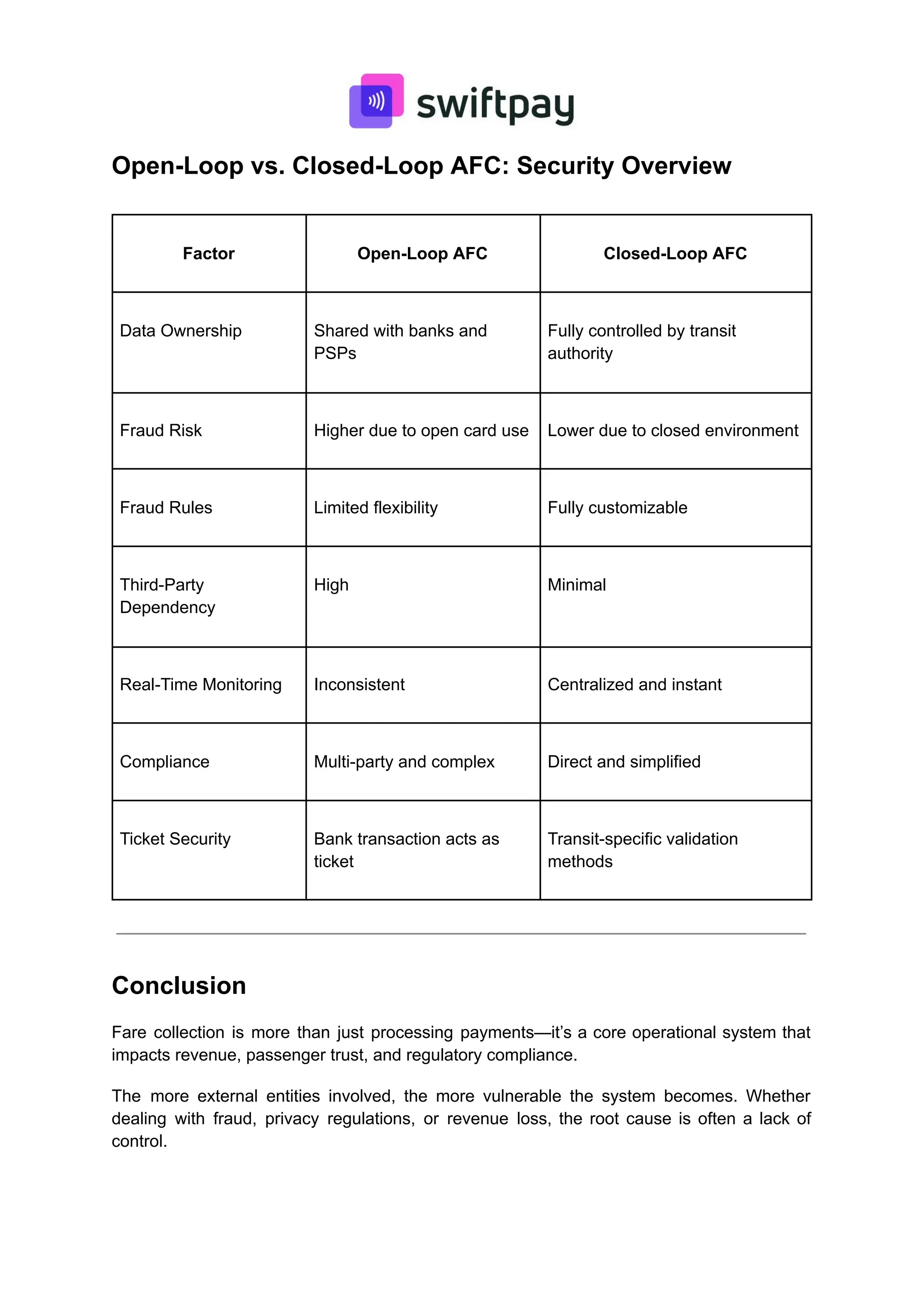 Open-Loop vs. Closed-Loop AFC: Security Overview
Factor Open-Loop AFC Closed-Loop AFC
Data Ownership Shared with banks and
PSPs
Fully controlled by transit
authority
Fraud Risk Higher due to open card use Lower due to closed environment
Fraud Rules Limited flexibility Fully customizable
Third-Party
Dependency
High Minimal
Real-Time Monitoring Inconsistent Centralized and instant
Compliance Multi-party and complex Direct and simplified
Ticket Security Bank transaction acts as
ticket
Transit-specific validation
methods
Conclusion
Fare collection is more than just processing payments—it’s a core operational system that
impacts revenue, passenger trust, and regulatory compliance.
The more external entities involved, the more vulnerable the system becomes. Whether
dealing with fraud, privacy regulations, or revenue loss, the root cause is often a lack of
control.
 
