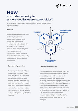 Nascent
Those organisations in the initial
or developing phases,
subscribing to follow basic
policy and compliance
requirements without actively
improving their cyber risk
posture. They may or may not
have a cybersecurity
department in their business
hierarchy. This category usually
includes start-ups and small
enterprises.
Cybersecurity conscious
Those organisations that have
defined and managed cyber
risks. They follow all policy and
compliance guidelines and
actively invest in cybersecurity
tools and services. They usually
have a SOC / security operations
team in place and have a data
breach playbook ready. Medium
to large enterprises populate this
category.
Cybersecurity sensitive
Those organisations that already have an
optimised cybersecurity posture, with the
required cybersecurity services and
practices in place and are actively
investing in newer/ emerging technology to
further improve their cybersecurity posture.
They are proactively threat-hunting and
also utilising the available reactive means
to defend themselves. They have a CISO or
CIO on the Board along with other
industry-accepted practices. Typically,
large organisations are a part of this
category.
There are three types of enterprises when it comes to
cybersecurity:
How
can cybersecurity be
understood by every stakeholder?
PAGE 04 OF 12
NASCENT
CYBERSECURITY
SENSITIVE
CYBERSECURITY
CONSCIOUS
A B
C
 