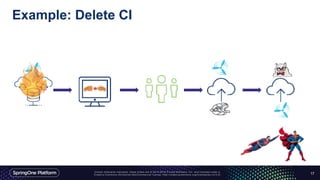 Example: Delete CI
17
 