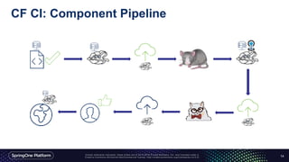 CF CI: Component Pipeline
14
 