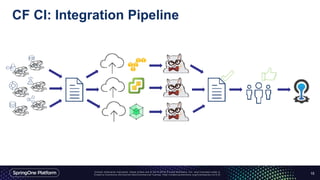 CF CI: Integration Pipeline
15
 