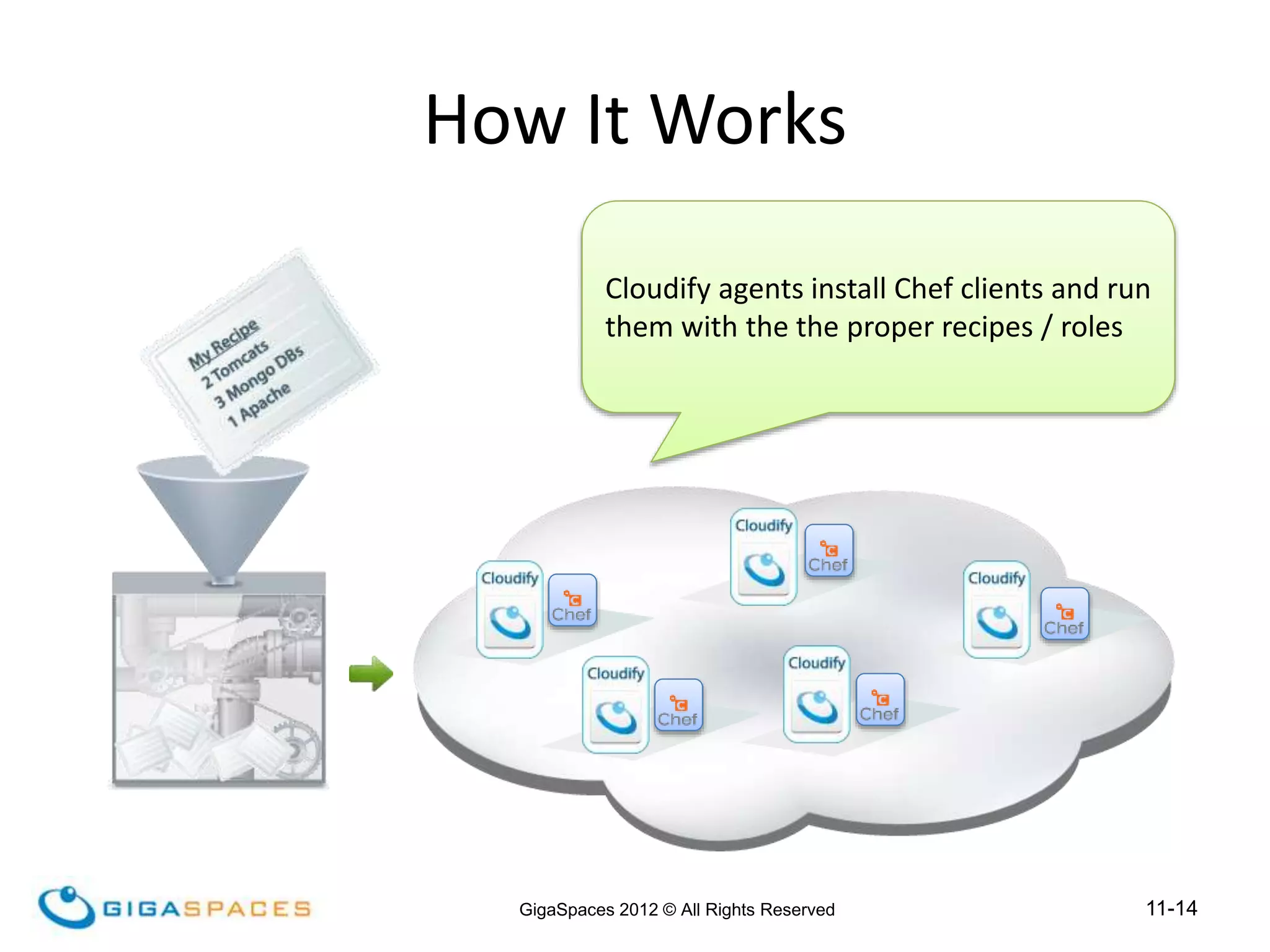 11-14
GigaSpaces 2012 © All Rights Reserved
INTEGRATION ANATOMY
Cloudify agents install Chef clients and run
them with the the proper recipes / roles
How It Works
 
