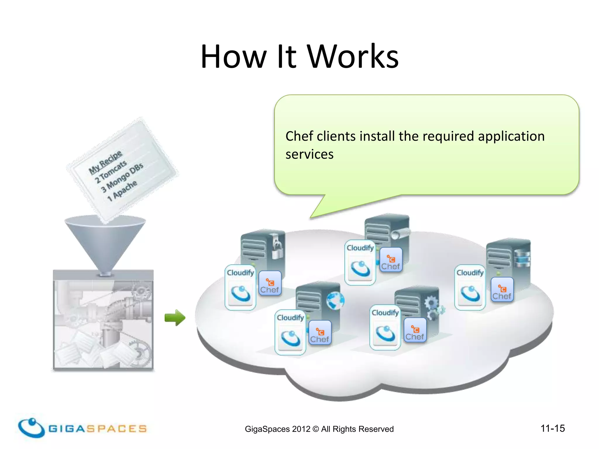 11-15
GigaSpaces 2012 © All Rights Reserved
INTEGRATION ANATOMY
Chef clients install the required application
services
How It Works
 