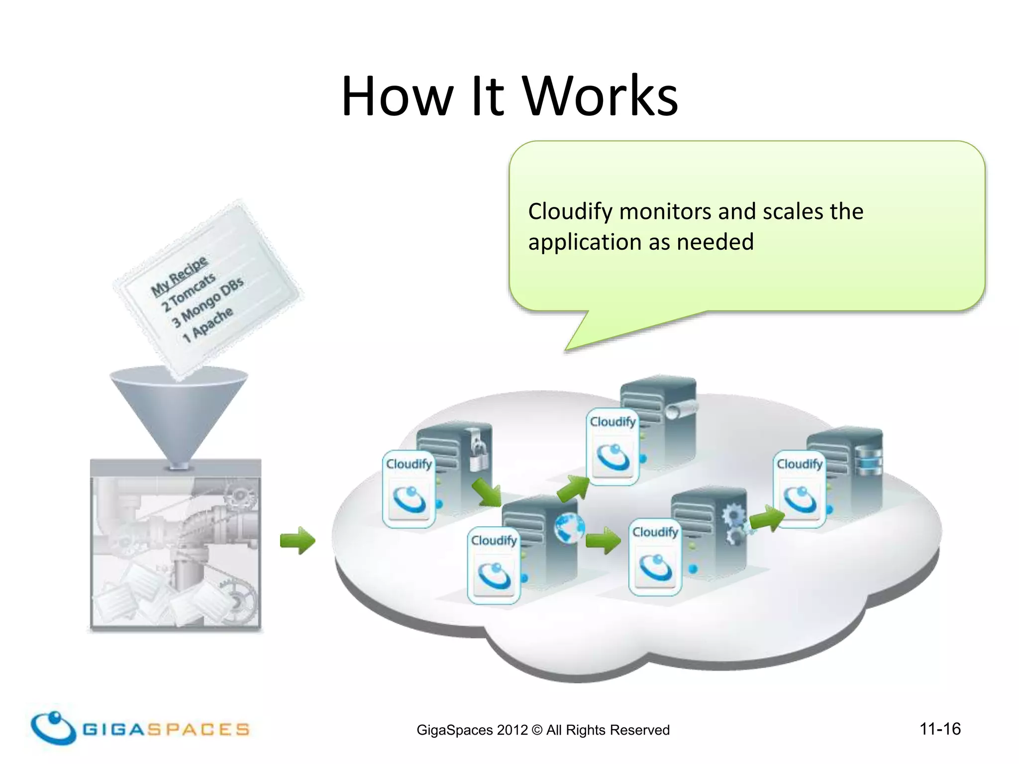 11-16
GigaSpaces 2012 © All Rights Reserved
INTEGRATION ANATOMY
Cloudify monitors and scales the
application as needed
How It Works
 