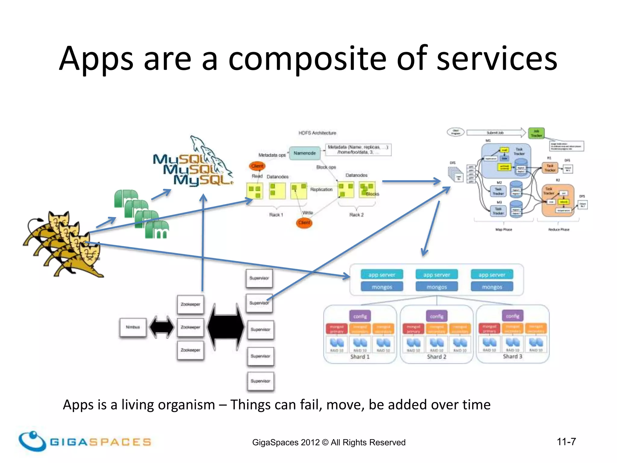 11-7
GigaSpaces 2012 © All Rights Reserved
Apps are a composite of services
Apps is a living organism – Things can fail, move, be added over time
 
