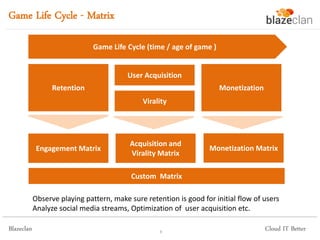 Blazeclan
Game Life Cycle - Matrix
Cloud IT Better5
Retention
Virality
Monetization
Game Life Cycle (time / age of game )
...