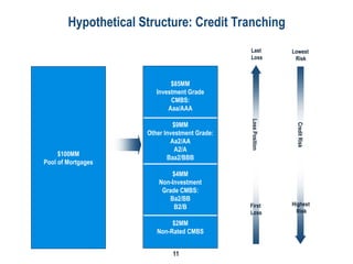 HOW CMBS'S WORK powerpoint presentation to raise investment capital | PPT