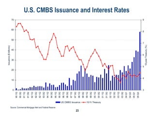 HOW CMBS'S WORK powerpoint presentation to raise investment capital | PPT