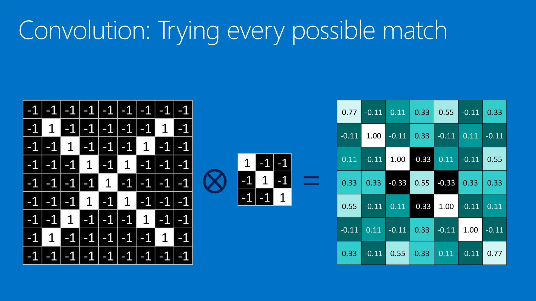 1 -1 -1
-1 1 -1
-1 -1 1
-1 -1 -1 -1 -1 -1 -1 -1 -1
-1 1 -1 -1 -1 -1 -1 1 -1
-1 -1 1 -1 -1 -1 1 -1 -1
-1 -1 -1 1 -1 1 -1 -1 -1
-1 -1 -1 -1 1 -1 -1 -1 -1
-1 -1 -1 1 -1 1 -1 -1 -1
-1 -1 1 -1 -1 -1 1 -1 -1
-1 1 -1 -1 -1 -1 -1 1 -1
-1 -1 -1 -1 -1 -1 -1 -1 -1
=
0.77 -0.11 0.11 0.33 0.55 -0.11 0.33
-0.11 1.00 -0.11 0.33 -0.11 0.11 -0.11
0.11 -0.11 1.00 -0.33 0.11 -0.11 0.55
0.33 0.33 -0.33 0.55 -0.33 0.33 0.33
0.55 -0.11 0.11 -0.33 1.00 -0.11 0.11
-0.11 0.11 -0.11 0.33 -0.11 1.00 -0.11
0.33 -0.11 0.55 0.33 0.11 -0.11 0.77
 