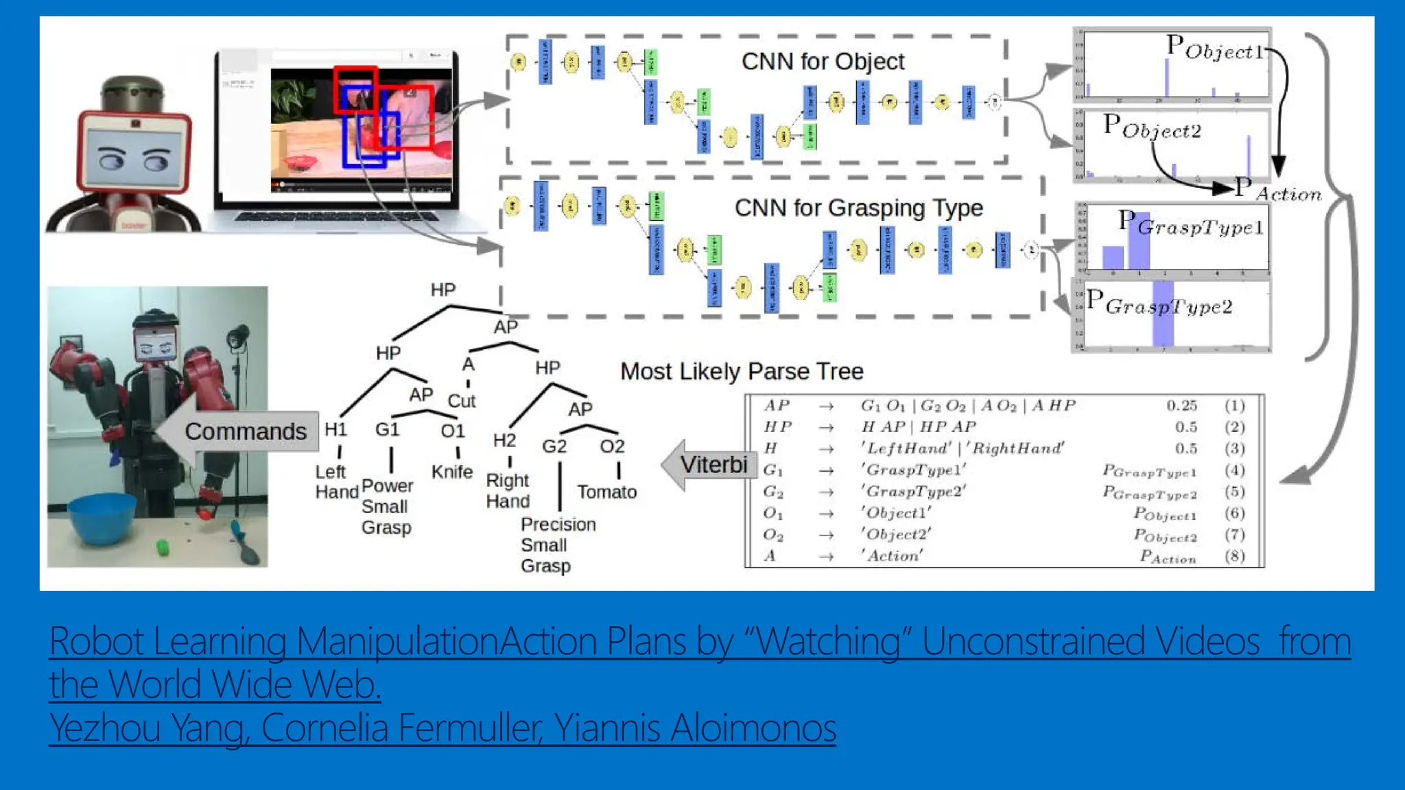 Robot Learning ManipulationAction Plans by “Watching” Unconstrained Videos from
the World Wide Web.
Yezhou Yang, Cornelia Fermuller, Yiannis Aloimonos
 