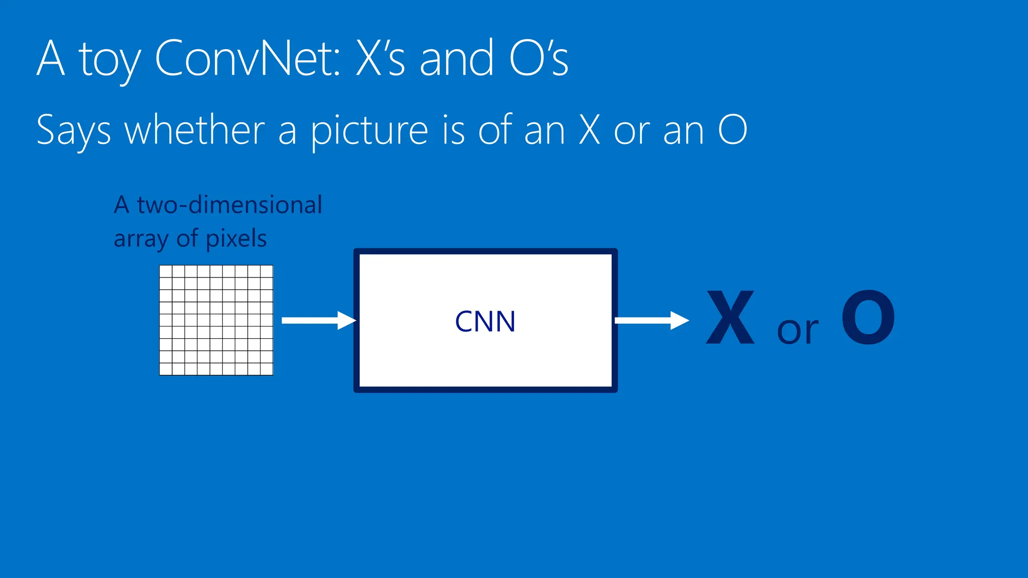 X or O
CNN
A two-dimensional
array of pixels
 