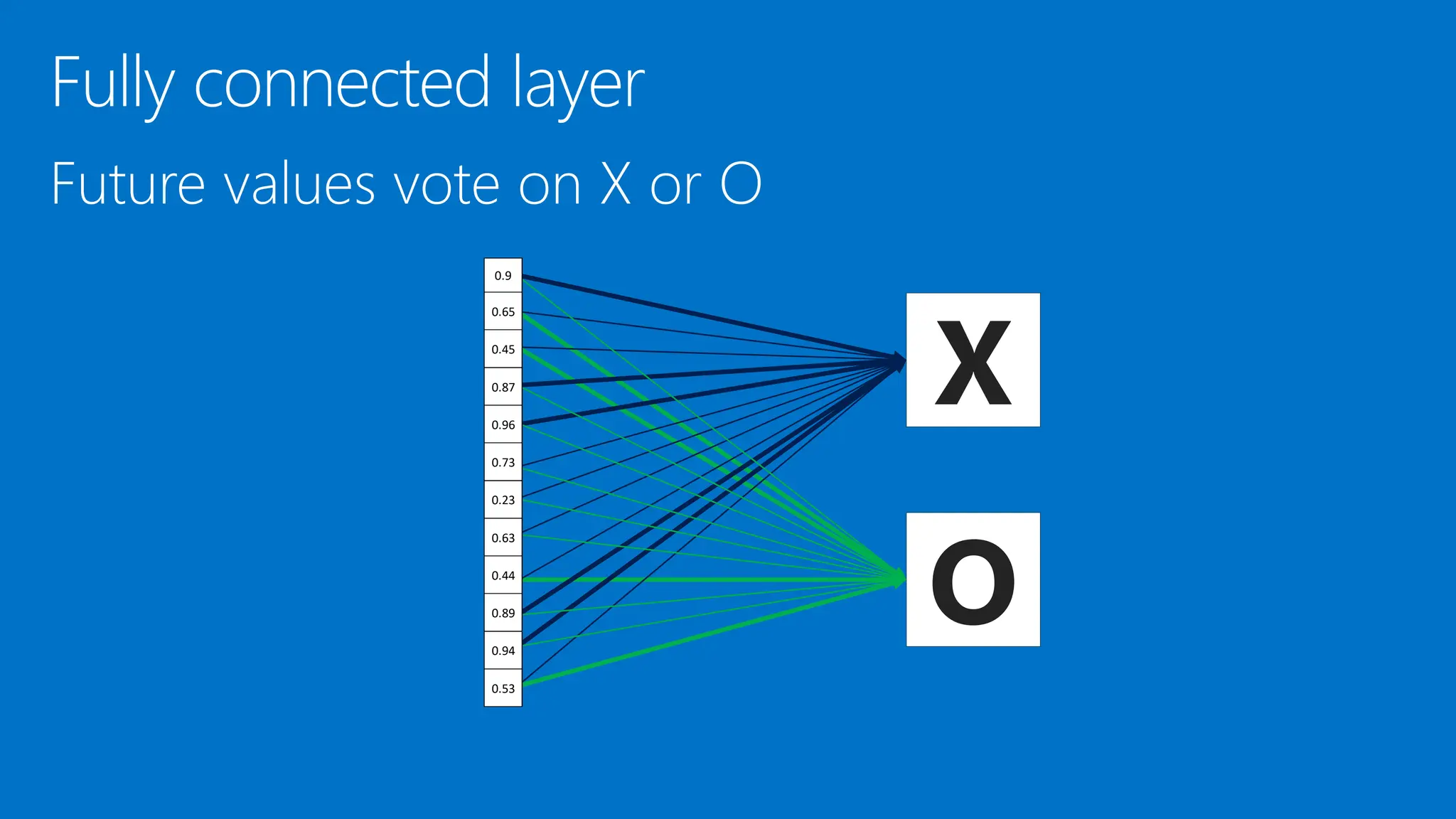 X
O
0.9
0.65
0.45
0.87
0.96
0.73
0.23
0.63
0.44
0.89
0.94
0.53
 