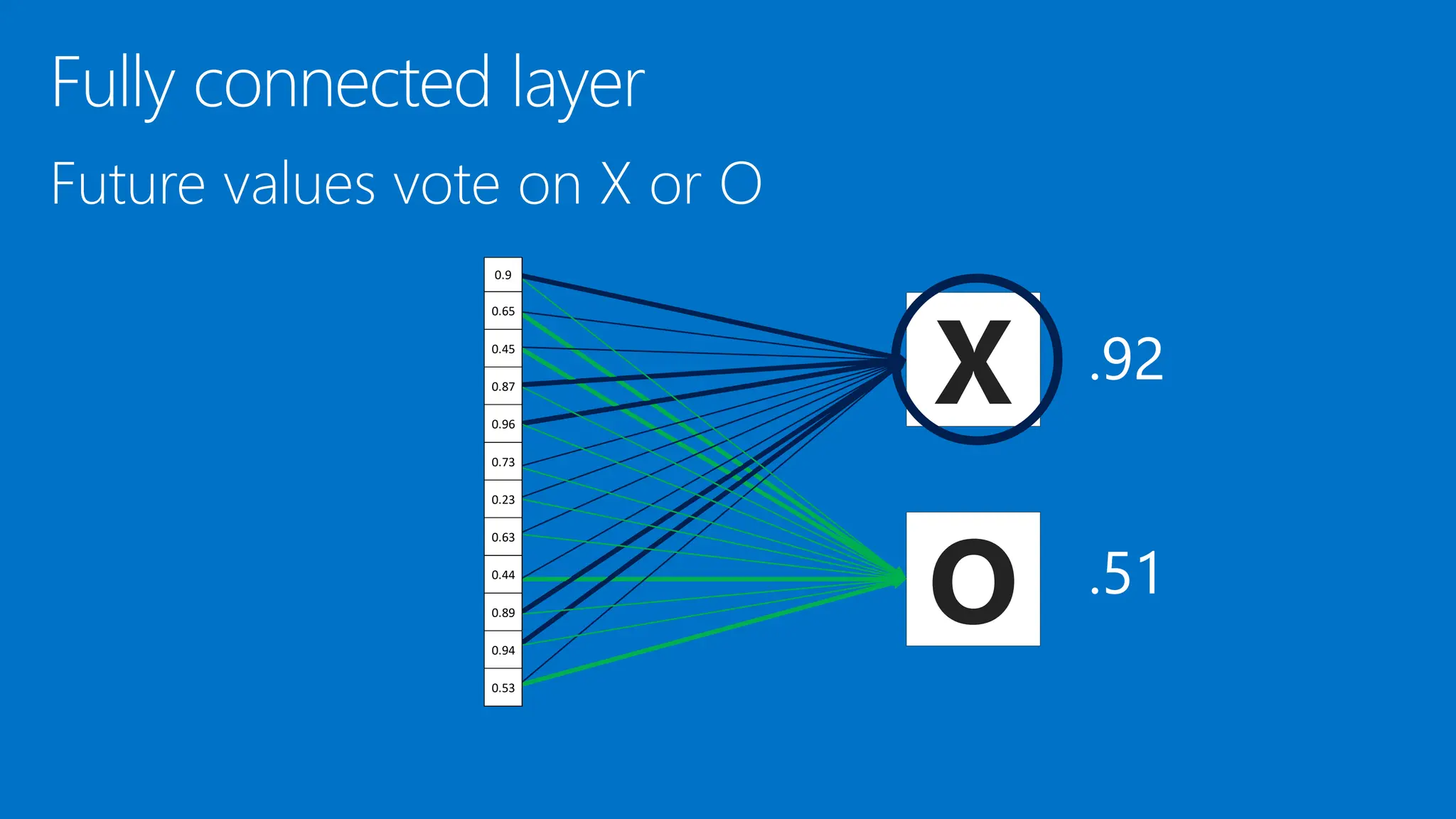 X
O
0.9
0.65
0.45
0.87
0.96
0.73
0.23
0.63
0.44
0.89
0.94
0.53
 