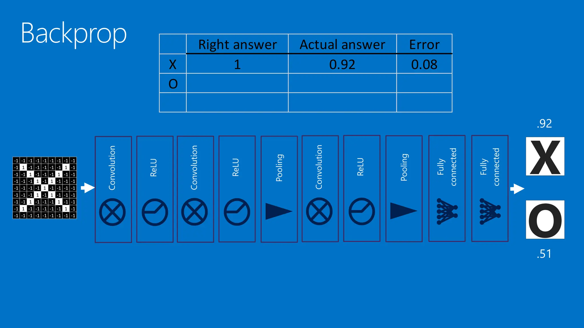 Right answer Actual answer Error
X 1 0.92 0.08
O
-1 -1 -1 -1 -1 -1 -1 -1 -1
-1 1 -1 -1 -1 -1 -1 1 -1
-1 -1 1 -1 -1 -1 1 -1 -1
-1 -1 -1 1 -1 1 -1 -1 -1
-1 -1 -1 -1 1 -1 -1 -1 -1
-1 -1 -1 1 -1 1 -1 -1 -1
-1 -1 1 -1 -1 -1 1 -1 -1
-1 1 -1 -1 -1 -1 -1 1 -1
-1 -1 -1 -1 -1 -1 -1 -1 -1
X
O
 