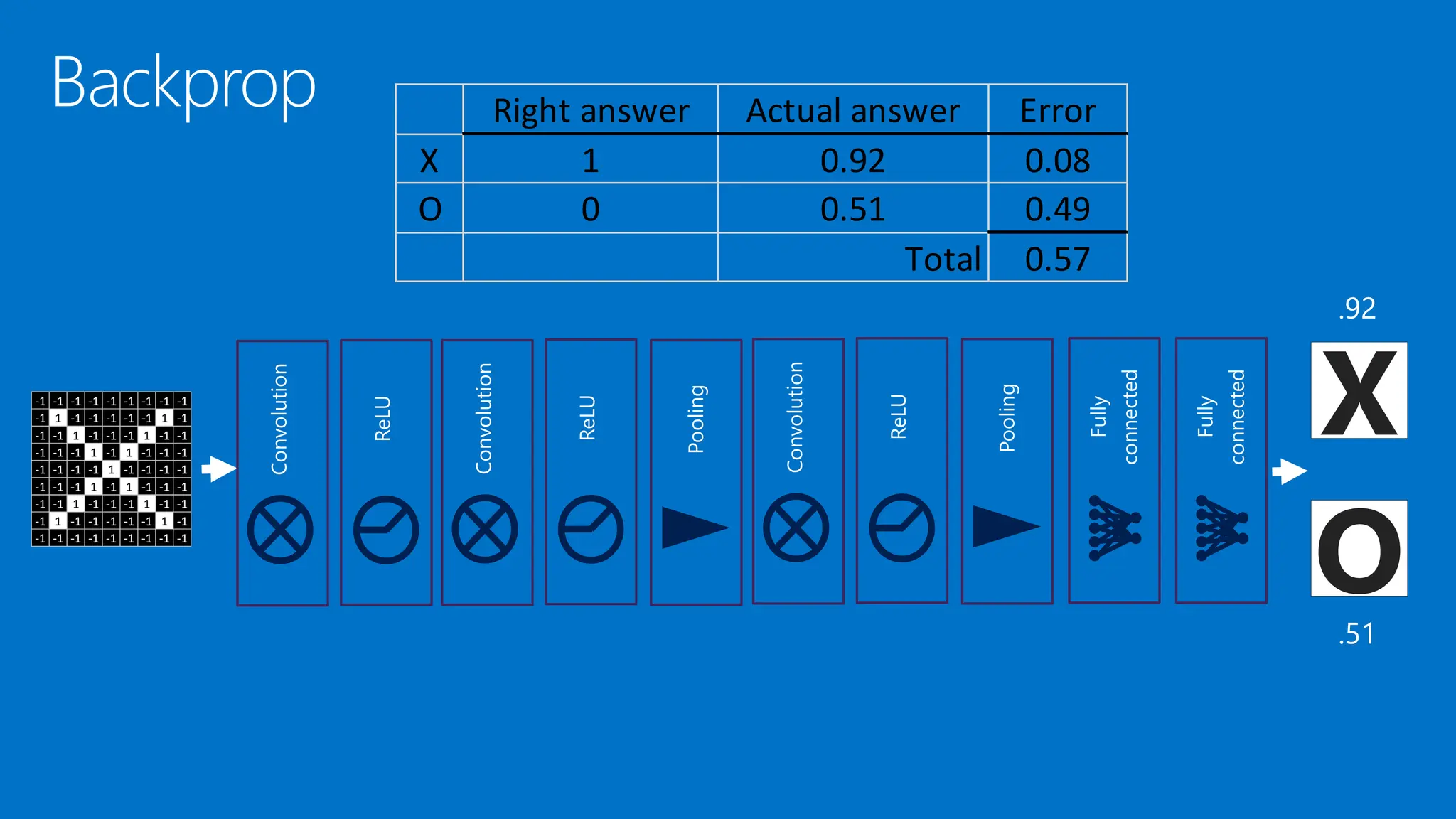 -1 -1 -1 -1 -1 -1 -1 -1 -1
-1 1 -1 -1 -1 -1 -1 1 -1
-1 -1 1 -1 -1 -1 1 -1 -1
-1 -1 -1 1 -1 1 -1 -1 -1
-1 -1 -1 -1 1 -1 -1 -1 -1
-1 -1 -1 1 -1 1 -1 -1 -1
-1 -1 1 -1 -1 -1 1 -1 -1
-1 1 -1 -1 -1 -1 -1 1 -1
-1 -1 -1 -1 -1 -1 -1 -1 -1
X
O
Right answer Actual answer Error
X 1 0.92 0.08
O 0 0.51 0.49
Total 0.57
 