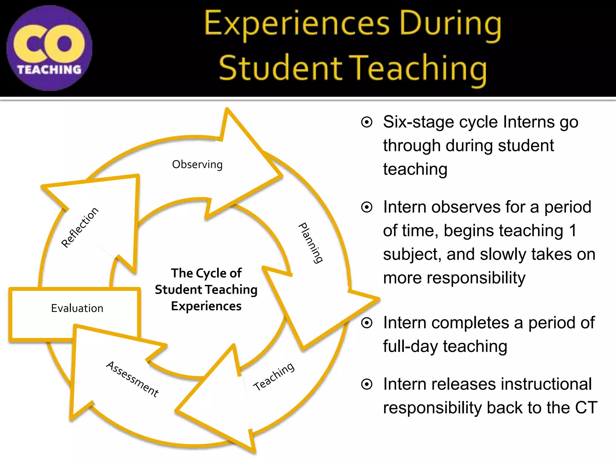 Observing
The Cycle of
Student Teaching
ExperiencesEvaluation
 Six-stage cycle Interns go
through during student
teaching
 Intern observes for a period
of time, begins teaching 1
subject, and slowly takes on
more responsibility
 Intern completes a period of
full-day teaching
 Intern releases instructional
responsibility back to the CT
 