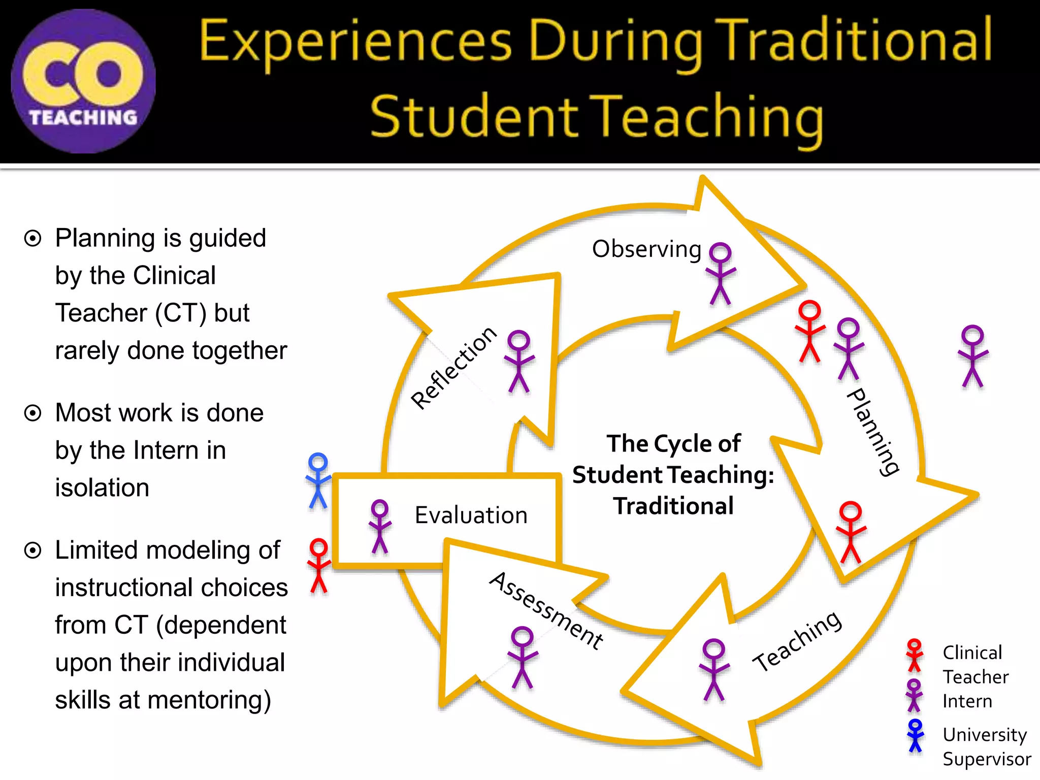  Planning is guided
by the Clinical
Teacher (CT) but
rarely done together
 Most work is done
by the Intern in
isolation
 Limited modeling of
instructional choices
from CT (dependent
upon their individual
skills at mentoring)
Observing
The Cycle of
StudentTeaching:
TraditionalEvaluation
Clinical
Teacher
Intern
University
Supervisor
 