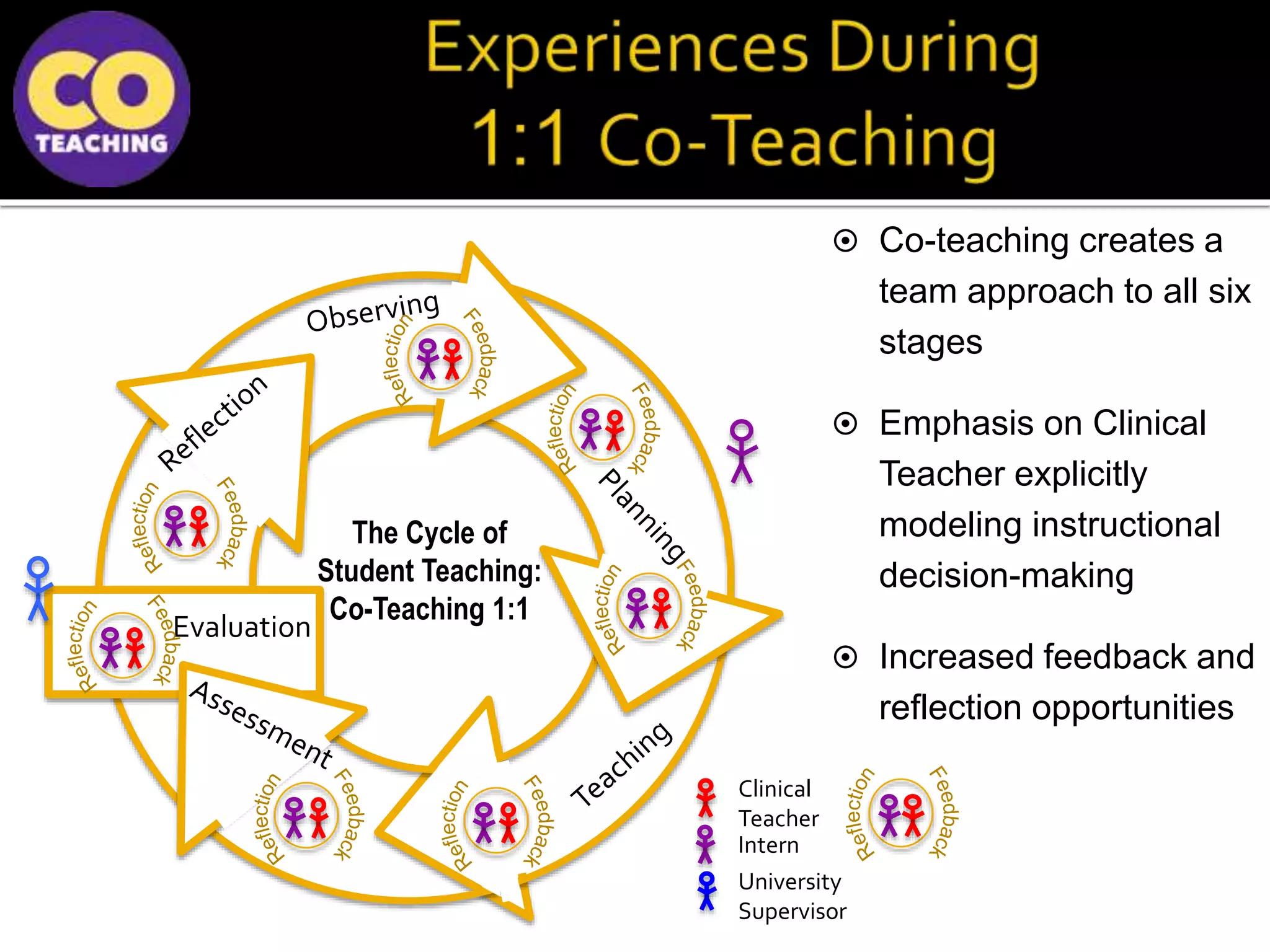 The Cycle of
Student Teaching:
Co-Teaching 1:1
Evaluation
Clinical
Teacher
Intern
University
Supervisor
 Co-teaching creates a
team approach to all six
stages
 Emphasis on Clinical
Teacher explicitly
modeling instructional
decision-making
 Increased feedback and
reflection opportunities
 