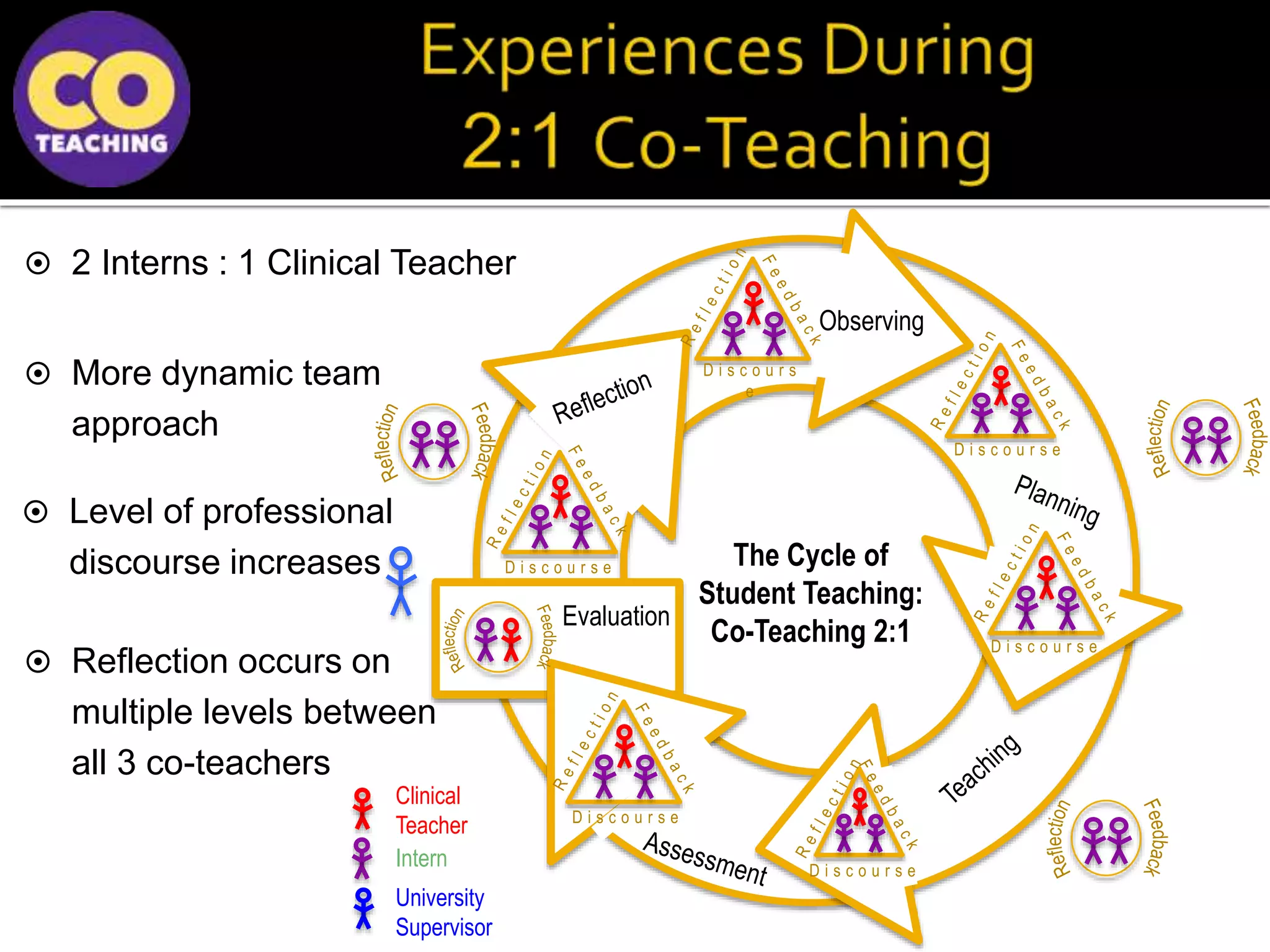 Observing
The Cycle of
Student Teaching:
Co-Teaching 2:1
Evaluation
D i s c o u r s e
D i s c o u r s e
D i s c o u r s e
D i s c o u r s
e
D i s c o u r s e
Clinical
Teacher
Intern
University
Supervisor
D i s c o u r s e
 2 Interns : 1 Clinical Teacher
 Reflection occurs on
multiple levels between
all 3 co-teachers
 Level of professional
discourse increases
 More dynamic team
approach
 