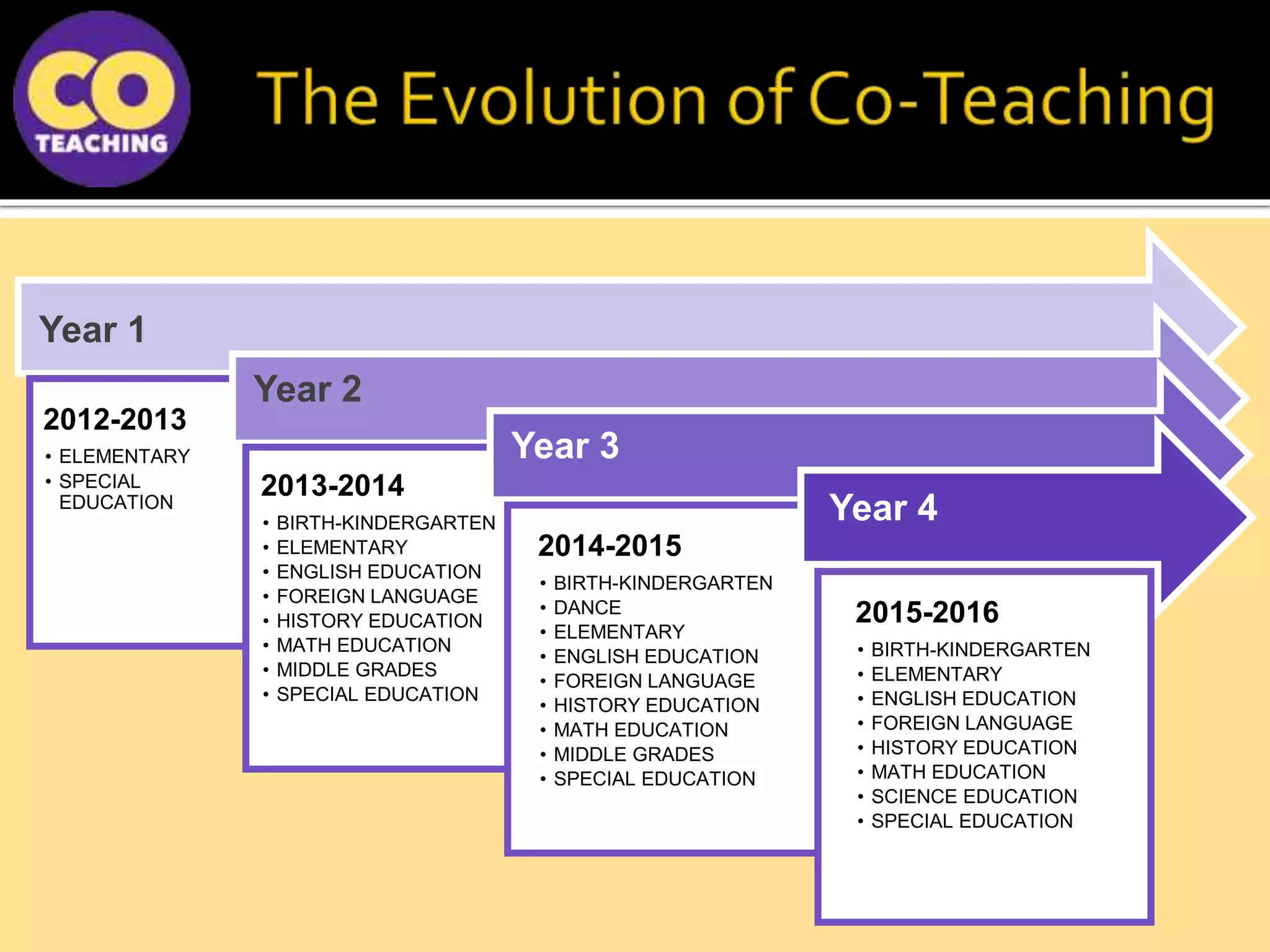 Year 1
2012-2013
• ELEMENTARY
• SPECIAL
EDUCATION
Year 2
2013-2014
• BIRTH-KINDERGARTEN
• ELEMENTARY
• ENGLISH EDUCATION
• FOREIGN LANGUAGE
• HISTORY EDUCATION
• MATH EDUCATION
• MIDDLE GRADES
• SPECIAL EDUCATION
Year 3
2014-2015
• BIRTH-KINDERGARTEN
• DANCE
• ELEMENTARY
• ENGLISH EDUCATION
• FOREIGN LANGUAGE
• HISTORY EDUCATION
• MATH EDUCATION
• MIDDLE GRADES
• SPECIAL EDUCATION
Year 4
2015-2016
• BIRTH-KINDERGARTEN
• ELEMENTARY
• ENGLISH EDUCATION
• FOREIGN LANGUAGE
• HISTORY EDUCATION
• MATH EDUCATION
• SCIENCE EDUCATION
• SPECIAL EDUCATION
 