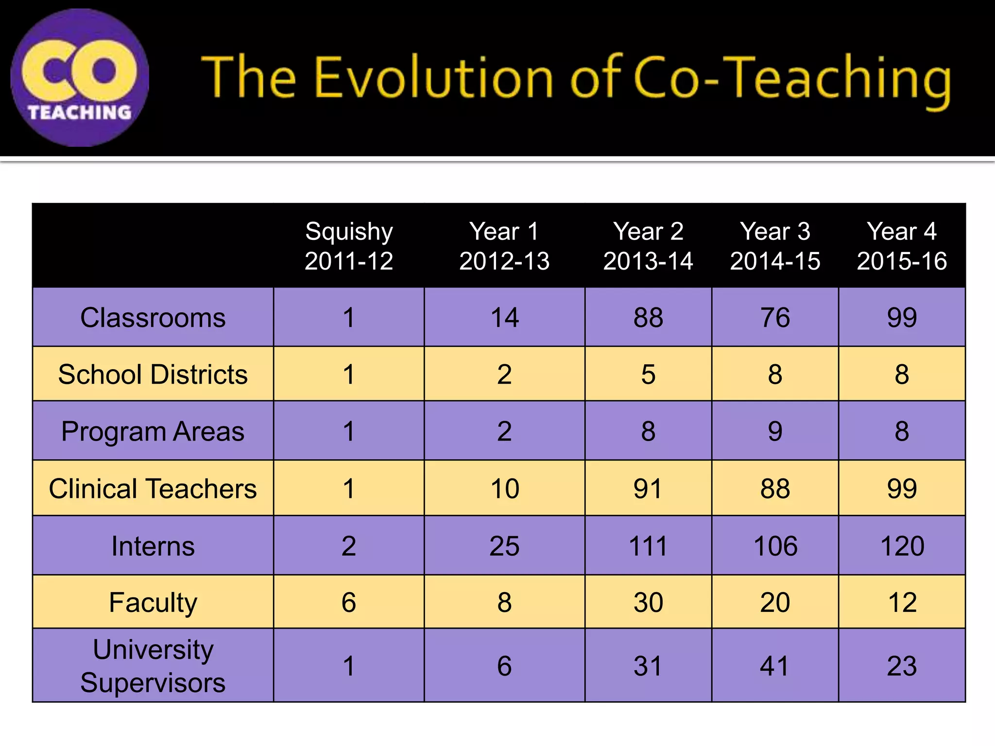 Squishy
2011-12
Year 1
2012-13
Year 2
2013-14
Year 3
2014-15
Year 4
2015-16
Classrooms 1 14 88 76 99
School Districts 1 2 5 8 8
Program Areas 1 2 8 9 8
Clinical Teachers 1 10 91 88 99
Interns 2 25 111 106 120
Faculty 6 8 30 20 12
University
Supervisors
1 6 31 41 23
 