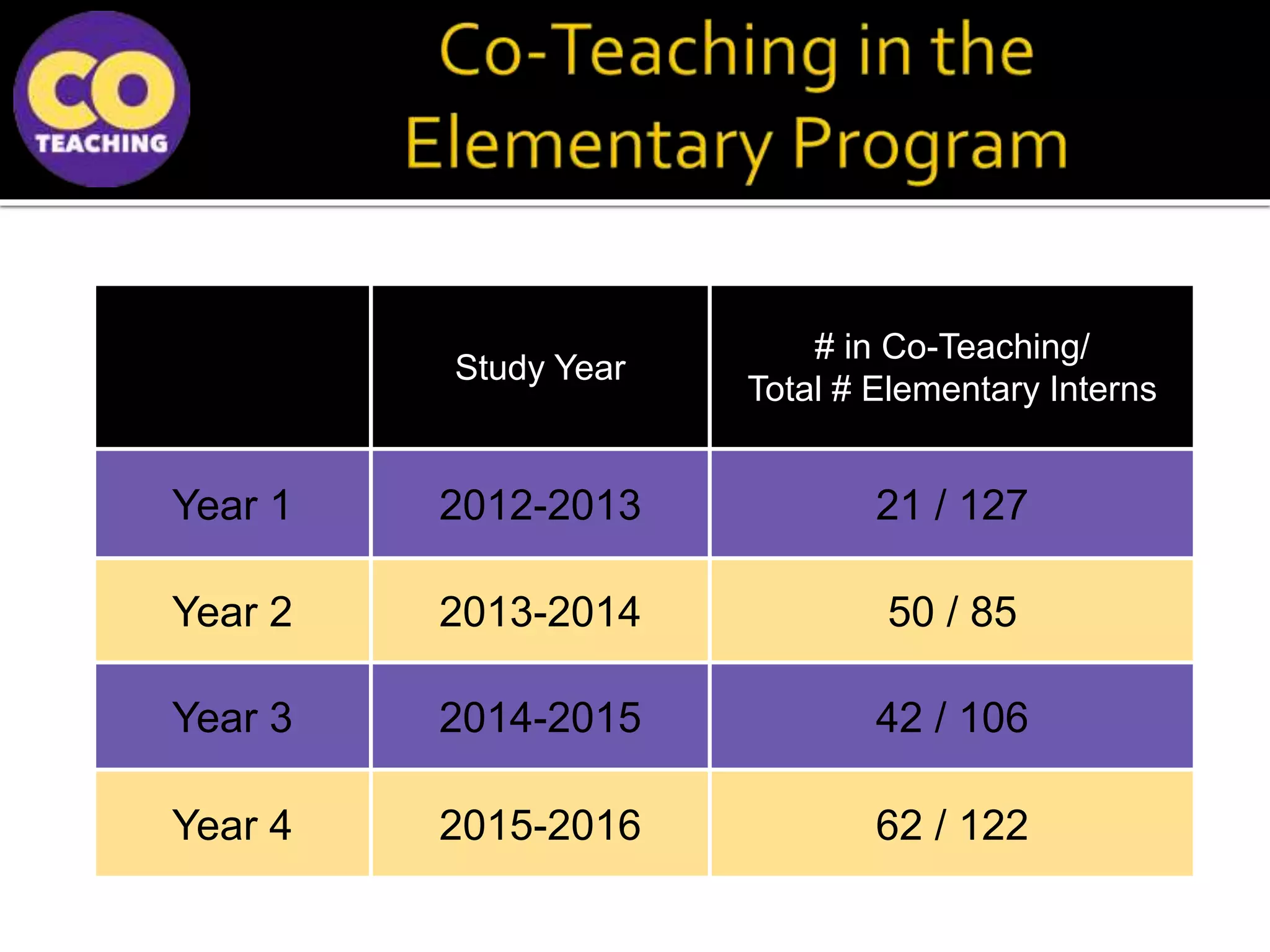Study Year
# in Co-Teaching/
Total # Elementary Interns
Year 1 2012-2013 21 / 127
Year 2 2013-2014 50 / 85
Year 3 2014-2015 42 / 106
Year 4 2015-2016 62 / 122
 