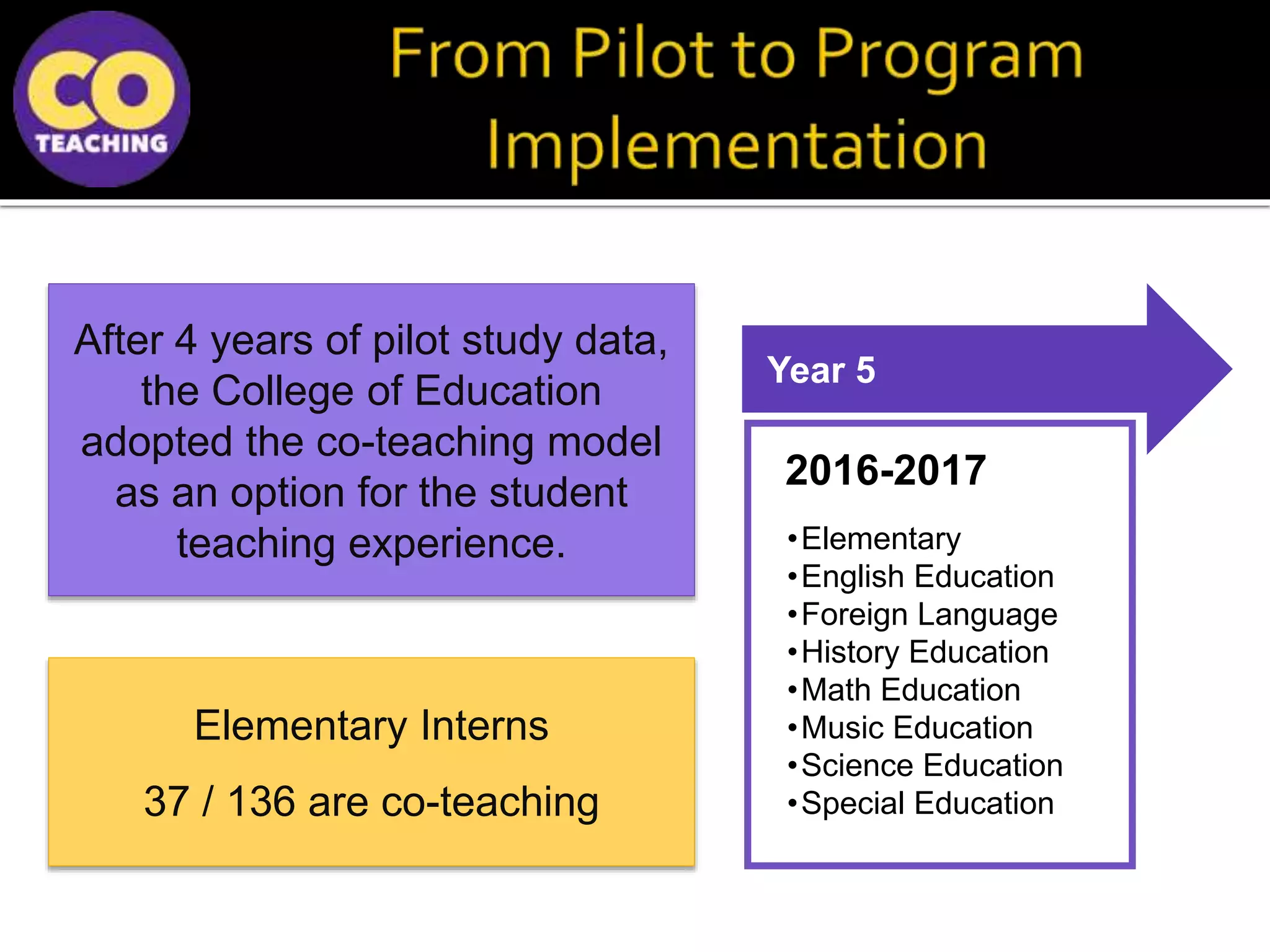 Year 5
2016-2017
•Elementary
•English Education
•Foreign Language
•History Education
•Math Education
•Music Education
•Science Education
•Special Education
Elementary Interns
37 / 136 are co-teaching
After 4 years of pilot study data,
the College of Education
adopted the co-teaching model
as an option for the student
teaching experience.
 