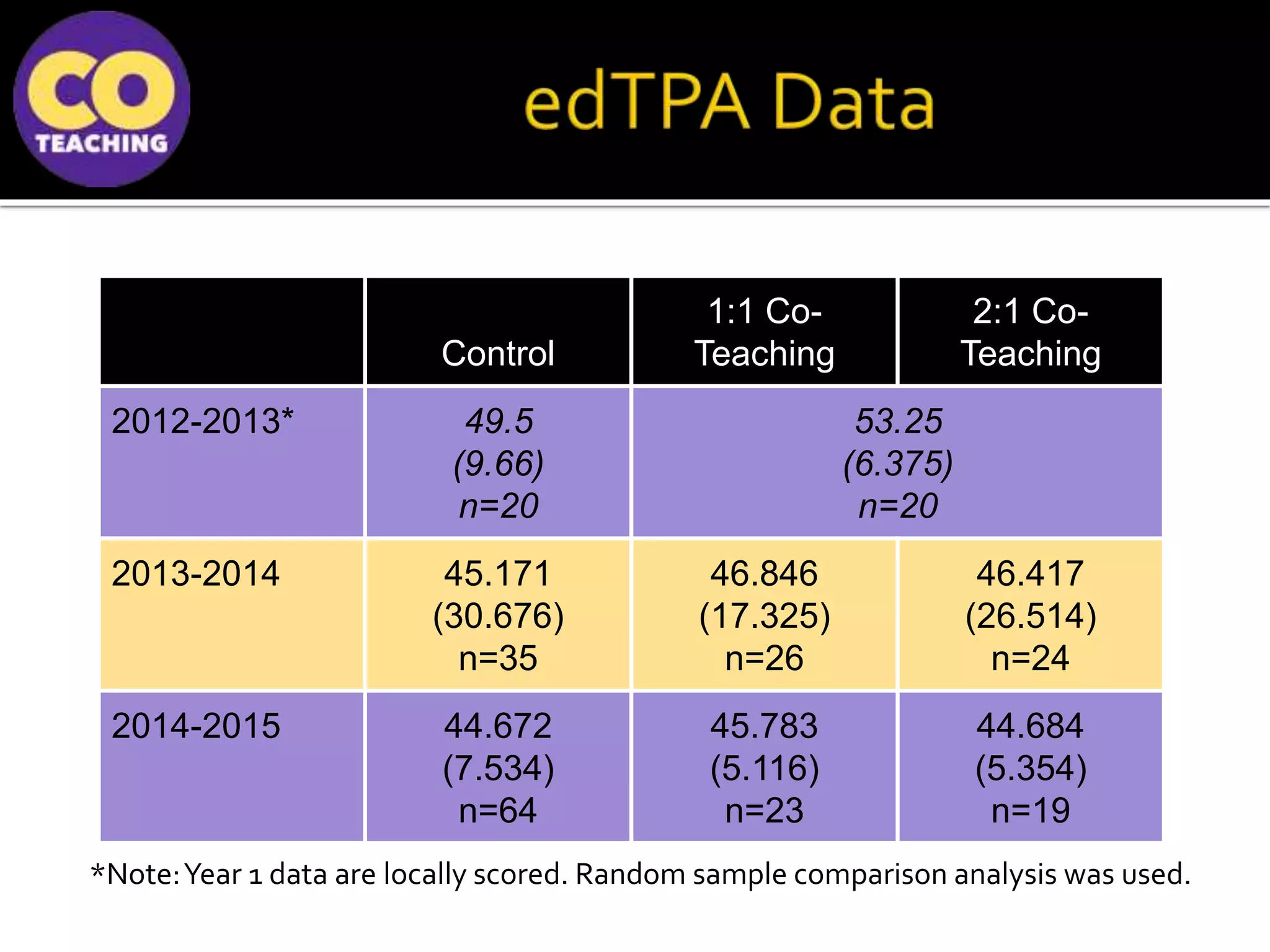Control
1:1 Co-
Teaching
2:1 Co-
Teaching
2012-2013* 49.5
(9.66)
n=20
53.25
(6.375)
n=20
2013-2014 45.171
(30.676)
n=35
46.846
(17.325)
n=26
46.417
(26.514)
n=24
2014-2015 44.672
(7.534)
n=64
45.783
(5.116)
n=23
44.684
(5.354)
n=19
*Note:Year 1 data are locally scored. Random sample comparison analysis was used.
 