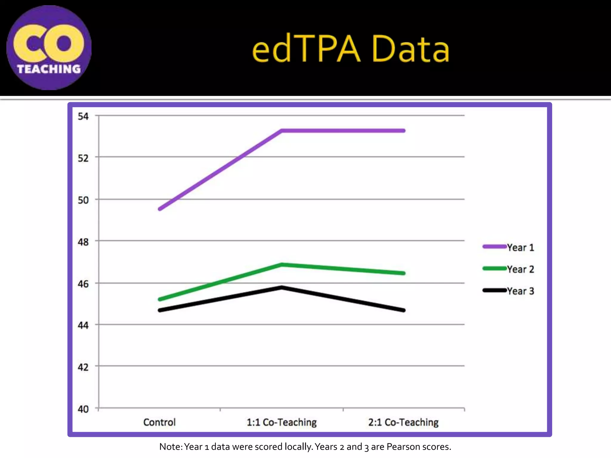 Note:Year 1 data were scored locally.Years 2 and 3 are Pearson scores.
 