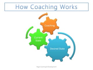 Desired State
Current
State
Coaching
Regal Coaching & Development
 