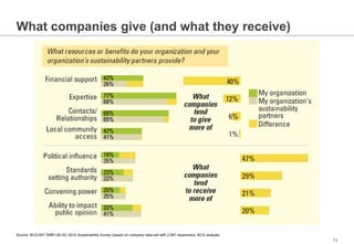 11
What companies give (and what they receive)
Source: BCG-MIT SMR-UN GC 2014 Sustainability Survey (based on company data...