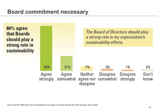 15
Board commitment necessary
Source: BCG-MIT SMR-UN GC 2014 Sustainability Survey (based on company data-set with 2,587 r...