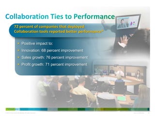 Collaboration Ties to Performance72 percent of companies that deployed Collaboration tools reported better performance*Positive impact to: