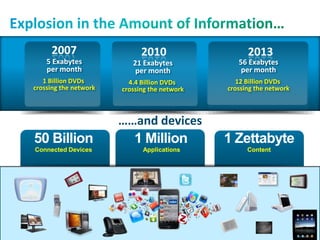 Explosion in the Amount of Information…2013201020075 Exabytesper month1 Billion DVDs crossing the network56 Exabytesper month12 Billion DVDs crossing the network21 Exabytesper month4.4 Billion DVDs crossing the network50 BillionConnected Devices1 ZettabyteContent1 Million Applications……and devices