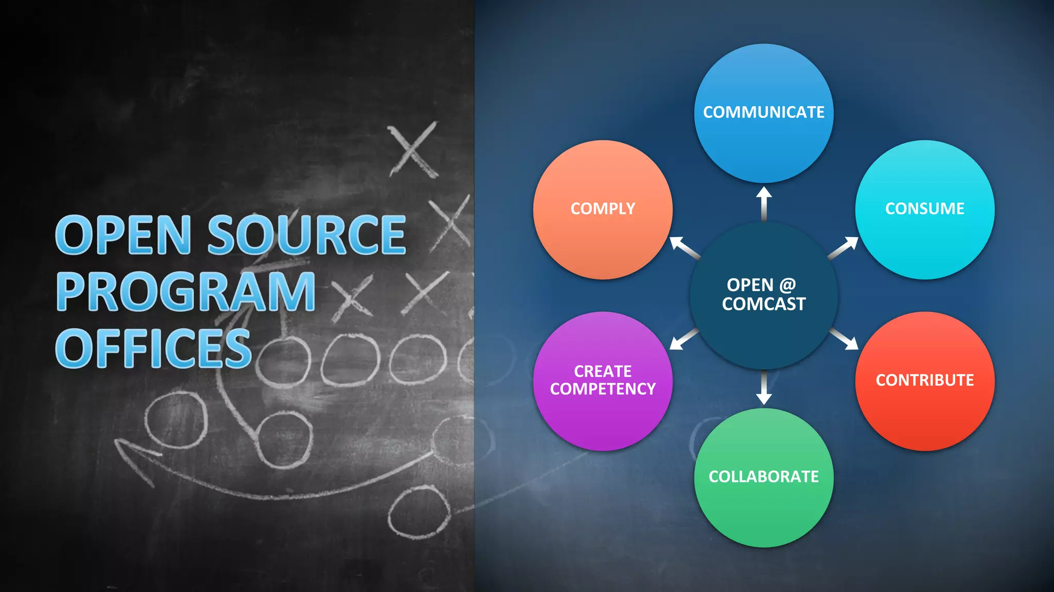 COMMUNICATE
CONSUME
CONTRIBUTE
COLLABORATE
CREATE	
COMPETENCY
COMPLY
OPEN	@	
COMCAST
 