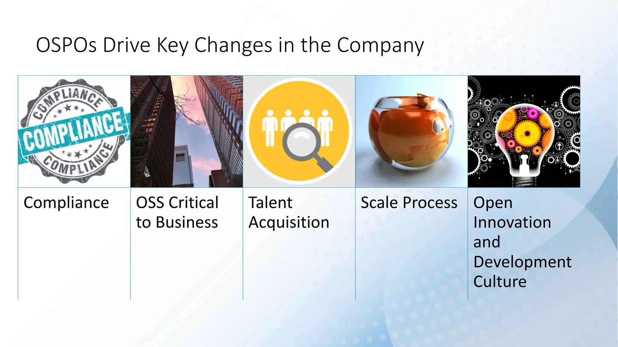 OSPOs	Drive	Key	Changes	in	the	Company	
Compliance OSS	Critical	
to	Business
Talent	
Acquisition
Scale	Process Open
Innovation	
and	
Development	
Culture
 