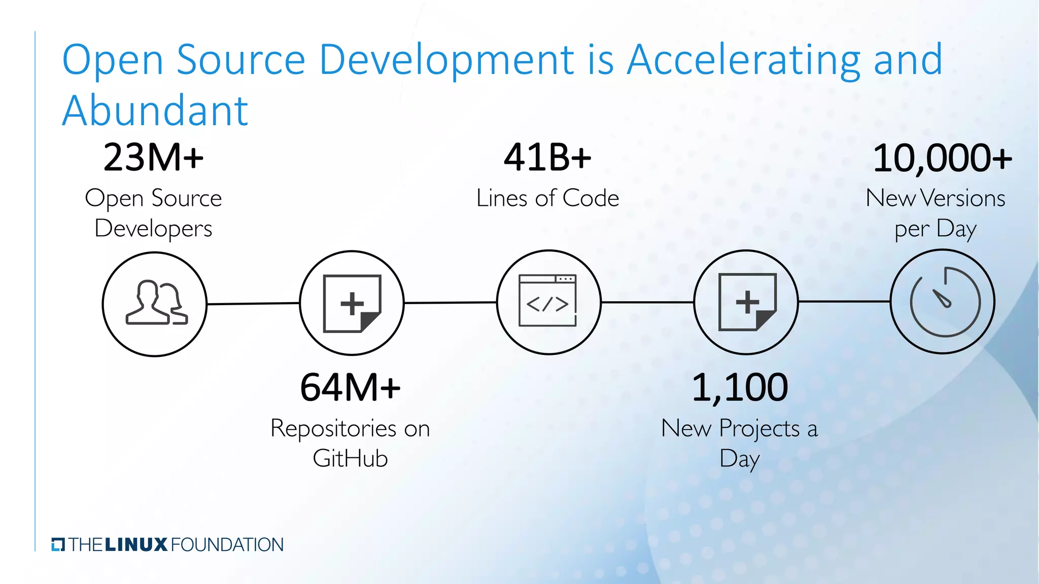 Open	Source	Development	is	Accelerating	and	
Abundant
23M+
Open Source
Developers
64M+
Repositories on
GitHub
41B+
Lines of Code
1,100
New Projects a
Day
10,000+
NewVersions
per Day
 