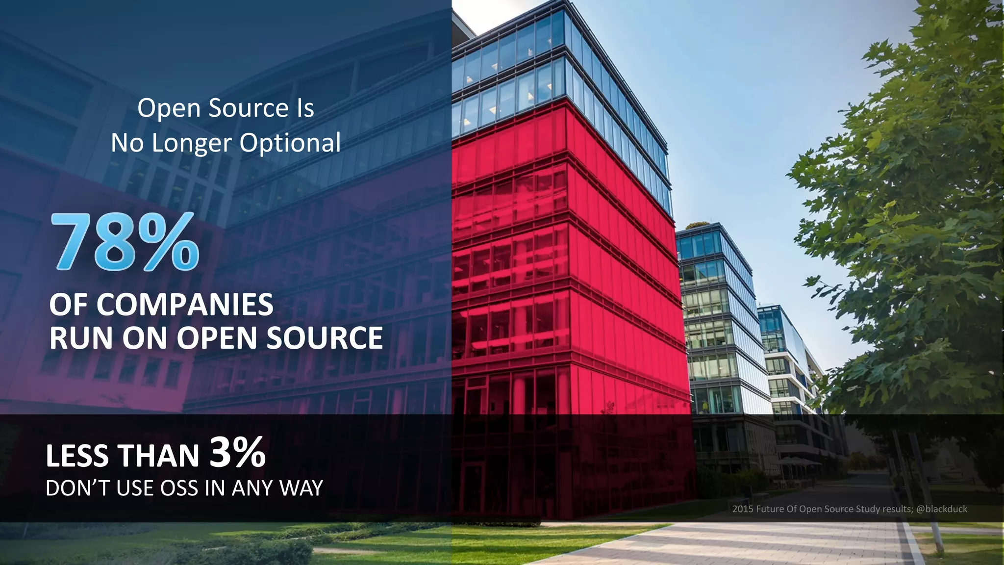 Open	Source	Is	
No	Longer	Optional
OF	COMPANIES	
RUN	ON	OPEN	SOURCE
LESS	THAN	3%
DON’T	USE	OSS	IN	ANY	WAY
2015	Future	Of	Open	Source	Study	results;	@blackduck
 