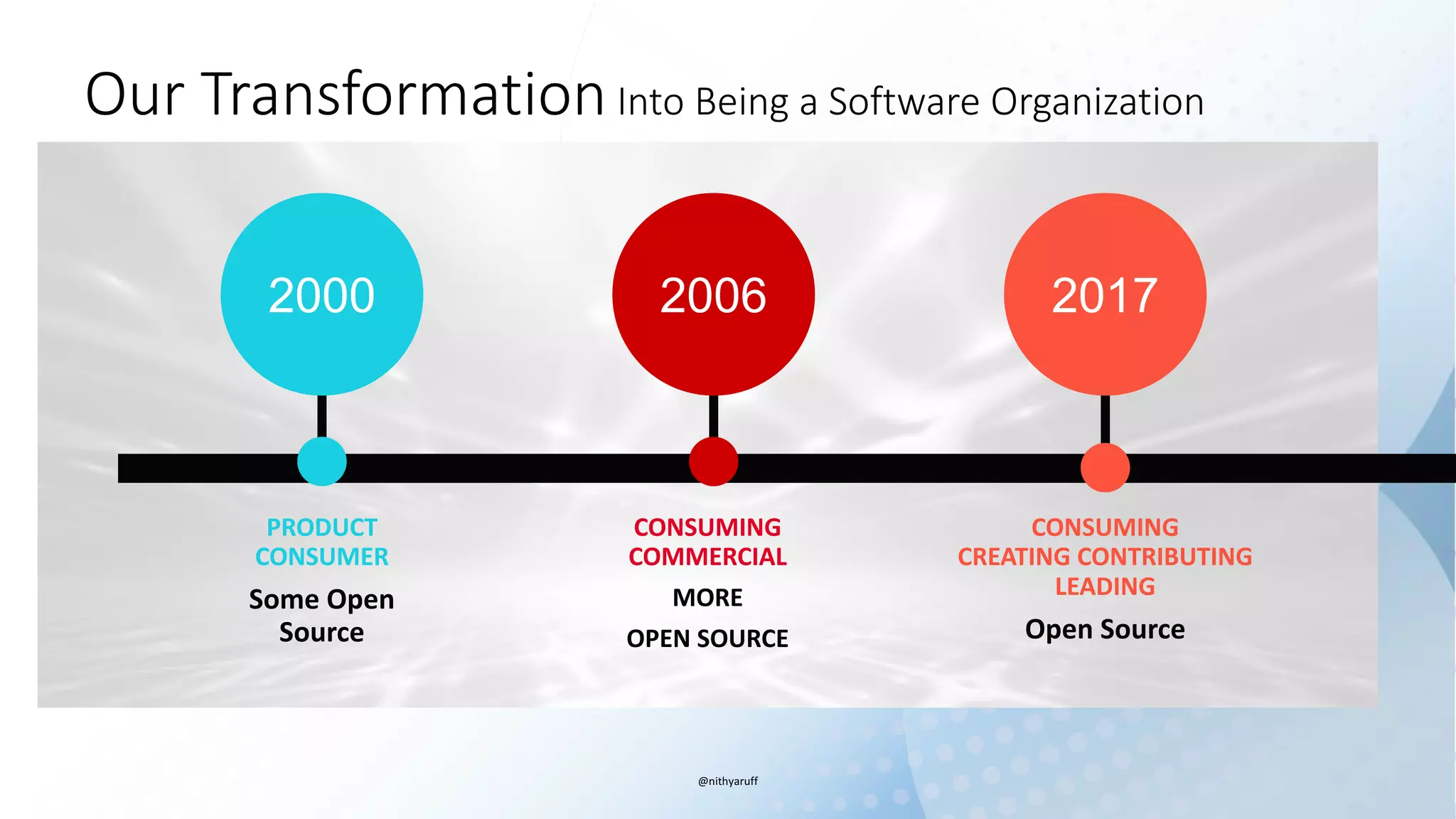 Our	TransformationInto	Being	a	Software	Organization	
PRODUCT	
CONSUMER		
Some	Open	
Source	
CONSUMING	
COMMERCIAL	
MORE	
OPEN	SOURCE		
CONSUMING	
CREATING	CONTRIBUTING	
LEADING	
Open	Source
2000 2006 2017
@nithyaruff
 