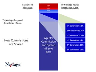 Net Commission Income (NCI) 100% Gross Commission Income (GCI) 100% Generational Sales Bonuses (14.5%) How Commissions are Shared To Nextage Realty  International, LLC Agent’s Commission and Spread (if any) 80% 3.25% 1.625% $250 3.5% 2% Franchisee  Allocation 1.625% To Nextage Regional  Developer (if any) 6.5% 1 st  Generation 7.5% 2 nd  Generation 3.75% 3 rd  Generation  2.25% 4 th  Generation  .5% 5 th  Generation .25% 6 th   Generation .25% 