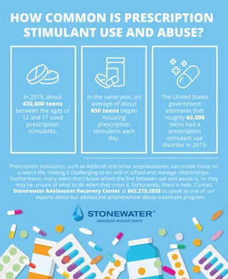 HOW COMMON IS PRESCRIPTION
STIMULANT USE AND ABUSE?
In 2019, about
430,000 teens
between the ages of
12 and 17 used
prescription
stimulants.
In the same year, an
average of about
650 teens began
misusing
prescription
stimulants each
day.
The United States
government
estimates that
roughly 66,000
teens had a
prescription
stimulant use
disorder in 2019.
https://www.samhsa.gov/data/sites/default/ﬁles/reports/rpt29393/2019NSDUHFFRPDFWHTML/2019NSDUHFFR1PDFW090120.pdf
Prescription stimulants, such as Adderall and other amphetamines, can wreak havoc on
a teen's life, making it challenging to do well in school and manage relationships.
Furthermore, many teens don't know where the line between use and abuse is, so they
may be unsure of what to do when they cross it. Fortunately, there is help. Contact
Stonewater Adolescent Recovery Center at 662.373.2828 to speak to one of our
experts about our adolescent amphetamine abuse treatment program.
 