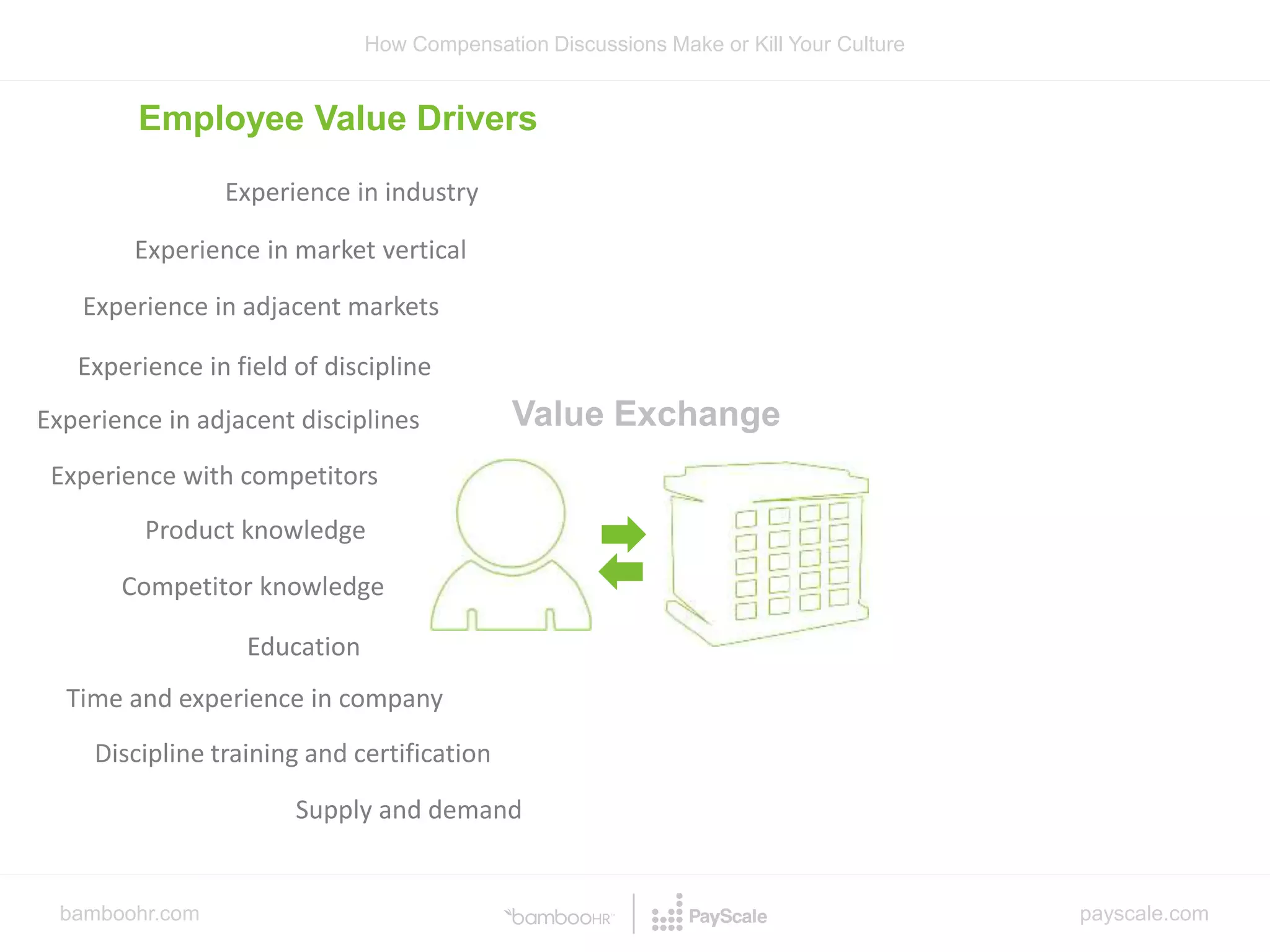 bamboohr.com payscale.com
How Compensation Discussions Make or Kill Your Culture
Value Exchange
Experience in industry
Experience in market vertical
Experience in adjacent markets
Experience in field of discipline
Experience in adjacent disciplines
Experience with competitors
Product knowledge
Competitor knowledge
Time and experience in company
Education
Discipline training and certification
Supply and demand
Employee Value Drivers
 